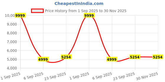 myntra.com TAHVO Men Ethnic Motifs Embroidered Regular Sequinned Kurta with Churidar tahvo Price History Graph from 1 Sep 2025 to 30 Nov 2025