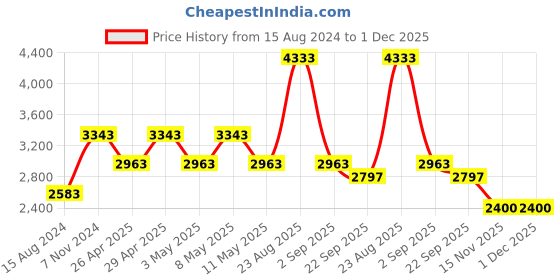 myntra.com TAHVO Men Ethnic Motifs Printed Bandhgala Slim-Fit Blazer tahvo Price History Graph from 15 Aug 2024 to 1 Dec 2025