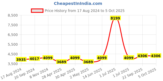 myntra.com TAHVO Men Ethnic Motifs Regular Dupion Silk Kurta with Trousers tahvo Price History Graph from 17 Aug 2024 to 5 Oct 2025