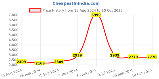 myntra.com TAHVO Men Ethnic Motifs Regular Kurta with Trousers tahvo Price History Graph from 15 Aug 2024 to 10 Oct 2025