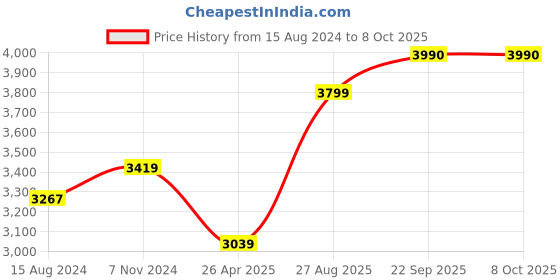 myntra.com TAHVO Men Floral Print Nehru Jacket tahvo Price History Graph from 15 Aug 2024 to 8 Oct 2025