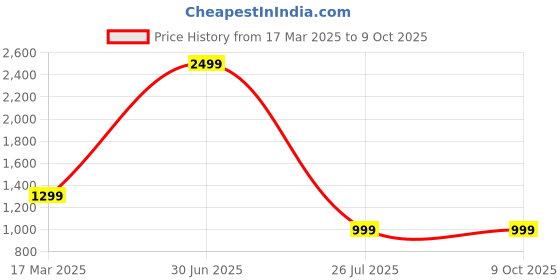 myntra.com TAHVO Men Geometric Printed Mirror Work Kurta tahvo Price History Graph from 17 Mar 2025 to 9 Oct 2025