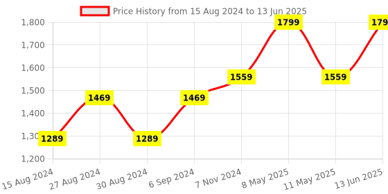 myntra.com TAHVO Men Gold-Colored Solid Nehru Jacket tahvo Price History Graph from 15 Aug 2024 to 13 Jun 2025