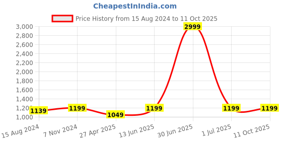 myntra.com TAHVO Men Gold-Toned Dupion Silk Kurta with Pyjamas tahvo Price History Graph from 15 Aug 2024 to 11 Oct 2025