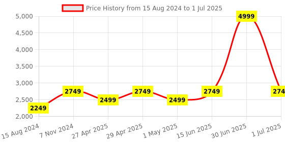 myntra.com TAHVO Men Gold-Toned Kurta with Pyjamas With Nehru Jacket tahvo Price History Graph from 15 Aug 2024 to 1 Jul 2025
