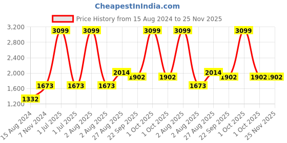 myntra.com TAHVO Men Gold-Toned Woven Nehru Jackets tahvo Price History Graph from 15 Aug 2024 to 24 Nov 2025