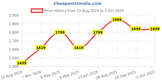 myntra.com TAHVO Men Golden Solid Nehru Jacket tahvo Price History Graph from 15 Aug 2024 to 4 Oct 2025
