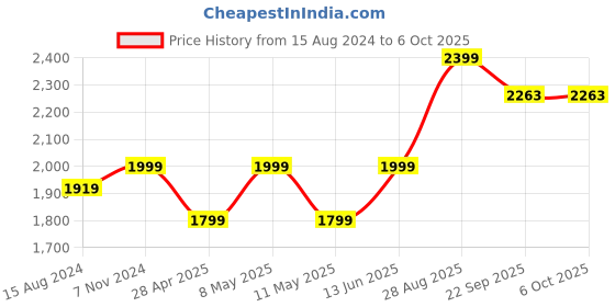 myntra.com TAHVO Men Green Checked Nehru Jackets tahvo Price History Graph from 15 Aug 2024 to 4 Oct 2025