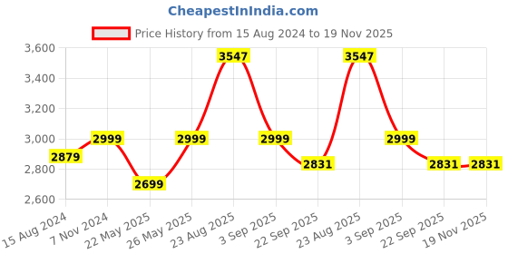 myntra.com TAHVO Men Green Checked Single-Breasted Slim-Fit Formal Blazer tahvo Price History Graph from 15 Aug 2024 to 18 Nov 2025
