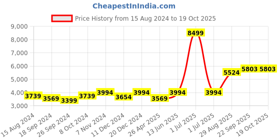 myntra.com TAHVO Men Green Checked Single-Breasted Two-Piece Suit tahvo Price History Graph from 15 Aug 2024 to 17 Oct 2025