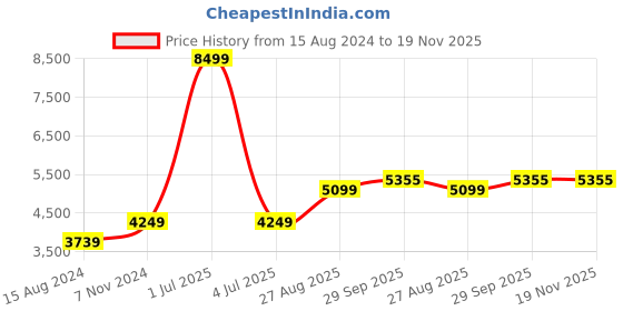 myntra.com TAHVO Men Green Checked Single-Breasted Two-Piece Suit tahvo Price History Graph from 15 Aug 2024 to 19 Nov 2025