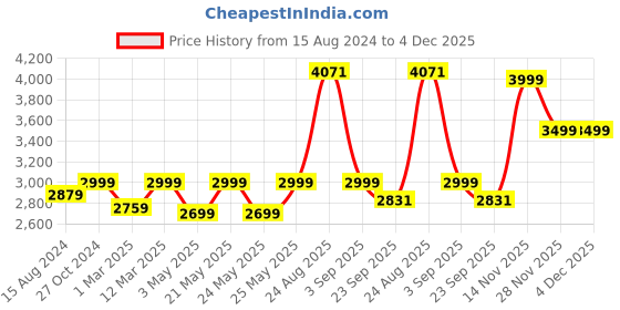 myntra.com TAHVO Men Green Checked Slim-Fit Single-Breasted Blazer tahvo Price History Graph from 15 Aug 2024 to 4 Dec 2025