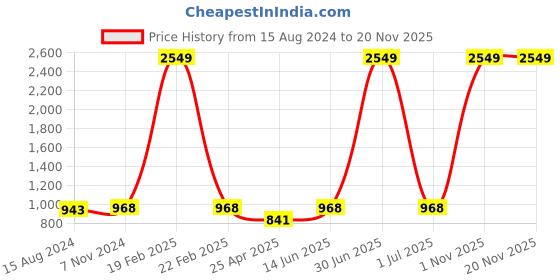myntra.com TAHVO Men Green Flared Sleeves Thread Work Kurta tahvo Price History Graph from 15 Aug 2024 to 19 Nov 2025
