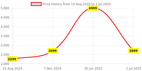 myntra.com TAHVO Men Green Kurta with Pyjamas With Nehru Jacket tahvo Price History Graph from 15 Aug 2024 to 1 Jul 2025