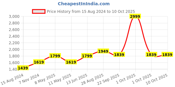 myntra.com TAHVO Men Green Printed  Nehru Jackets tahvo Price History Graph from 15 Aug 2024 to 10 Oct 2025