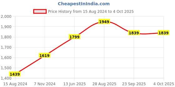 myntra.com TAHVO Men Green Solid Nehru Jacket tahvo Price History Graph from 15 Aug 2024 to 4 Oct 2025