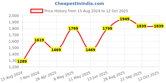 myntra.com TAHVO Men Green Solid Nehru Jackets tahvo Price History Graph from 15 Aug 2024 to 12 Oct 2025