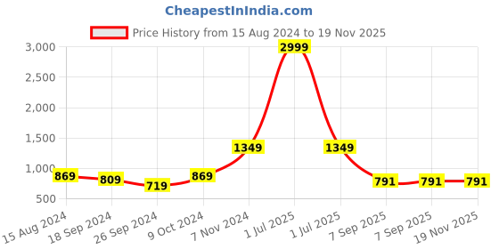 myntra.com TAHVO Men Green Thread Work Kurta tahvo Price History Graph from 15 Aug 2024 to 19 Nov 2025