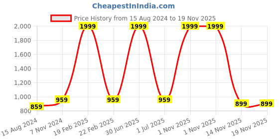 myntra.com TAHVO Men Green Thread Work Kurta tahvo Price History Graph from 15 Aug 2024 to 19 Nov 2025