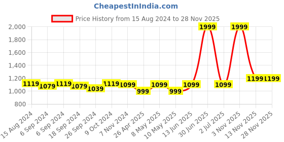 myntra.com TAHVO Men Grey Comfort Formal Trouser tahvo Price History Graph from 15 Aug 2024 to 27 Nov 2025