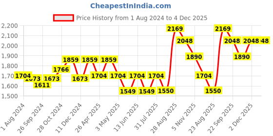 myntra.com TAHVO Men Grey Nehru Jackets tahvo Price History Graph from 1 Aug 2024 to 4 Dec 2025
