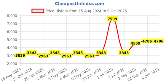 myntra.com TAHVO Men Grey Solid Single-Breasted Two-Piece Suit tahvo Price History Graph from 15 Aug 2024 to 4 Oct 2025