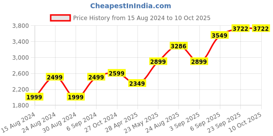 myntra.com TAHVO Men Grey Solid Slim Fit Single-Breasted Blazer tahvo Price History Graph from 15 Aug 2024 to 4 Oct 2025