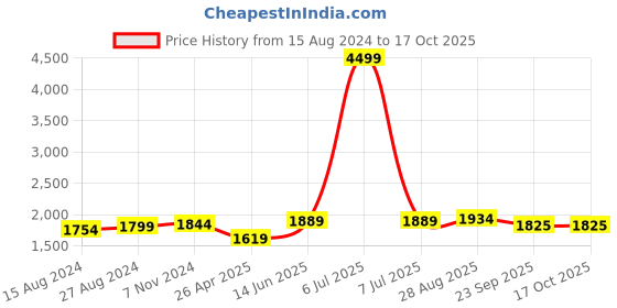 myntra.com TAHVO Men Linen Nehru Jackets tahvo Price History Graph from 15 Aug 2024 to 16 Oct 2025