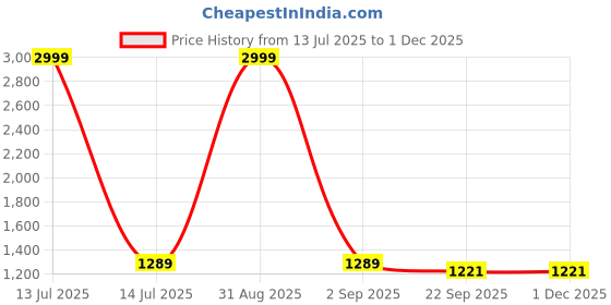 myntra.com TAHVO Men Mandarin Collar Kurta & Churidar tahvo Price History Graph from 13 Jul 2025 to 1 Dec 2025