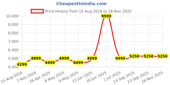 myntra.com TAHVO Men Mandarin Collar Long Sleeve Sherwani Set tahvo Price History Graph from 15 Aug 2024 to 28 Nov 2025