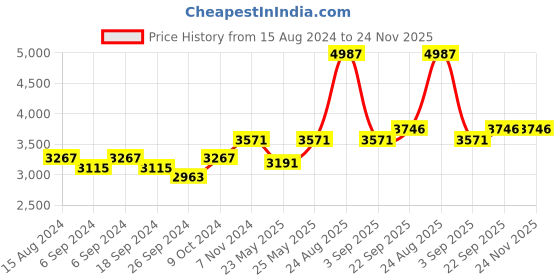 myntra.com TAHVO Men Maroon & Black Solid Regular Fit Party Blazer tahvo Price History Graph from 15 Aug 2024 to 23 Nov 2025