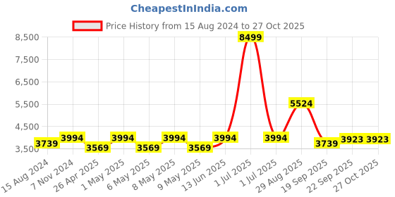 myntra.com TAHVO Men Maroon Checked 2-Piece Single Breasted Suit tahvo Price History Graph from 15 Aug 2024 to 26 Oct 2025