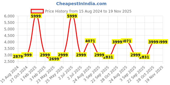 myntra.com TAHVO Men Maroon Checked Slim Fit Single Breasted Blazer tahvo Price History Graph from 15 Aug 2024 to 19 Nov 2025