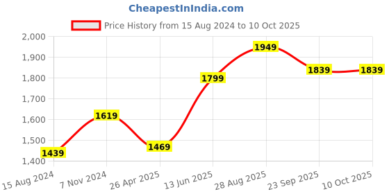myntra.com TAHVO Men Maroon Solid Nehru Jacket tahvo Price History Graph from 15 Aug 2024 to 9 Oct 2025