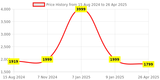 myntra.com TAHVO Men Multicolored  Printed Bandhgala Nehru Jacket tahvo Price History Graph from 15 Aug 2024 to 26 Apr 2025