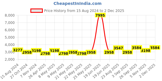 myntra.com TAHVO Men Notched Lapel Collar Single Breasted Blazers tahvo Price History Graph from 15 Aug 2024 to 2 Dec 2025