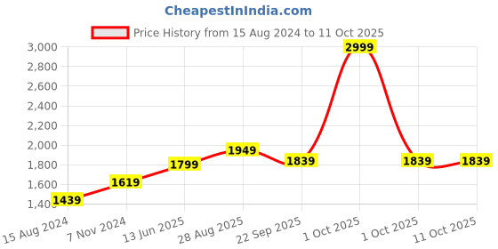 myntra.com TAHVO Men Orange & Green Printed Nehru Jacket tahvo Price History Graph from 15 Aug 2024 to 11 Oct 2025