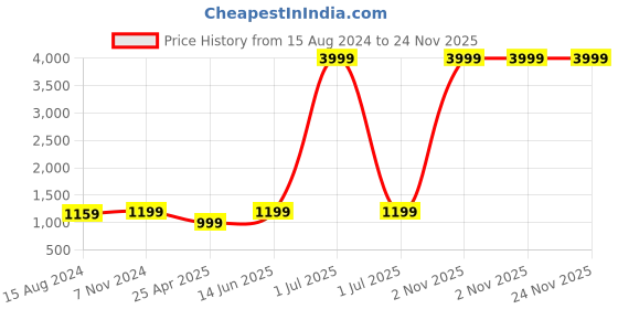 myntra.com TAHVO Men Orange Kurta tahvo Price History Graph from 15 Aug 2024 to 23 Nov 2025