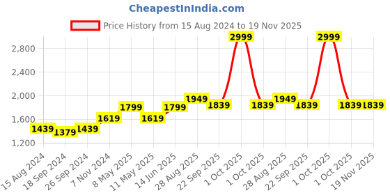myntra.com TAHVO Men Orange Solid Woven Nehru Jackets tahvo Price History Graph from 15 Aug 2024 to 19 Nov 2025