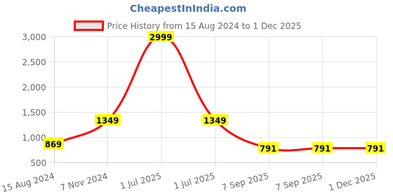 myntra.com TAHVO Men Orange Thread Work Kurta tahvo Price History Graph from 15 Aug 2024 to 30 Nov 2025