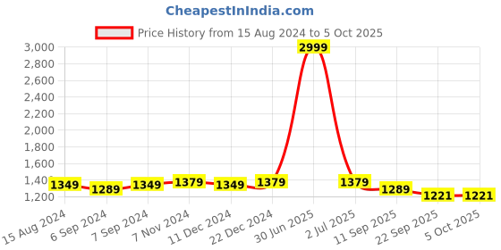 myntra.com TAHVO Men Pathani Kurta Set tahvo Price History Graph from 15 Aug 2024 to 4 Oct 2025