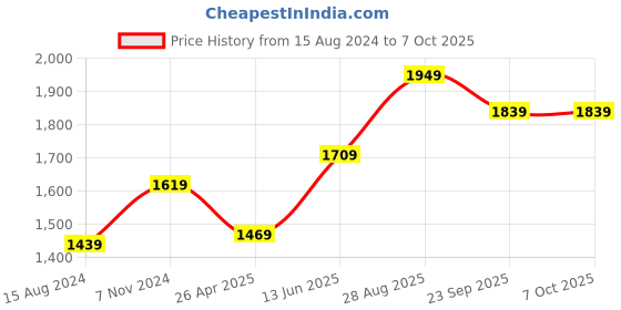 myntra.com TAHVO Men Peach-Colored Solid Nehru Jacket tahvo Price History Graph from 15 Aug 2024 to 7 Oct 2025