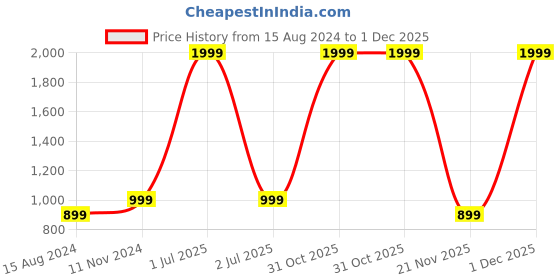 myntra.com TAHVO Men Peach-Coloured Comfort Casual Shirt tahvo Price History Graph from 15 Aug 2024 to 1 Dec 2025