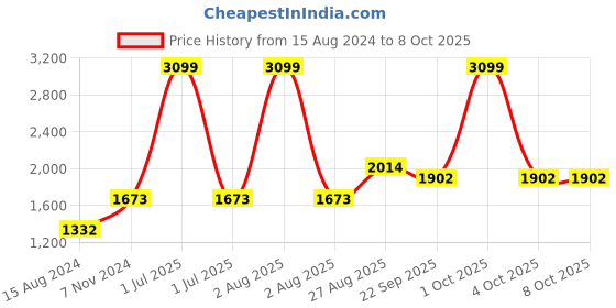 myntra.com TAHVO Men Peach-Coloured Solid Silk Nehru Jacket tahvo Price History Graph from 15 Aug 2024 to 8 Oct 2025