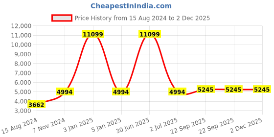 myntra.com TAHVO Men Peach Printed Cotton Sherwani tahvo Price History Graph from 15 Aug 2024 to 2 Dec 2025