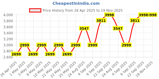 myntra.com TAHVO Men Peach Solid Single Breasted Slim FitBlazers tahvo Price History Graph from 26 Apr 2025 to 18 Nov 2025