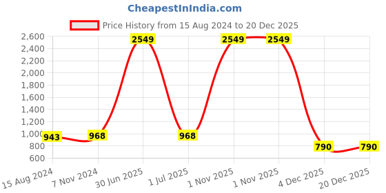 myntra.com TAHVO Men Pink Embroidered Thread Work Kurta tahvo Price History Graph from 15 Aug 2024 to 20 Dec 2025