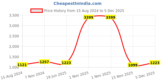 myntra.com TAHVO Men Pink Pleated Detail Angrakha Kurta with Pyjama tahvo Price History Graph from 15 Aug 2024 to 5 Dec 2025
