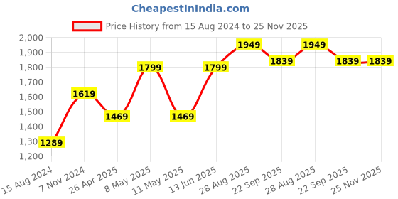 myntra.com TAHVO Men Pink Solid Satin Nehru Jacket tahvo Price History Graph from 15 Aug 2024 to 25 Nov 2025