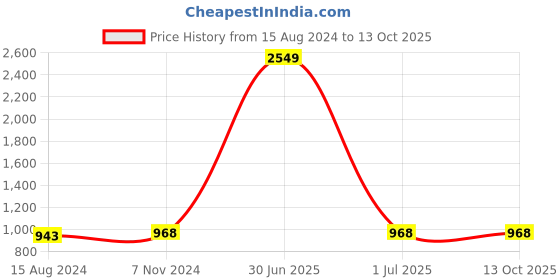 myntra.com TAHVO Men Pink Thread Work Kurta tahvo Price History Graph from 15 Aug 2024 to 12 Oct 2025